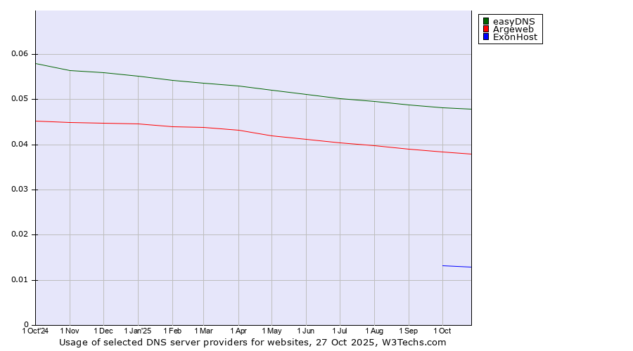 Historical trends in the usage of easyDNS vs. Argeweb vs. ExonHost