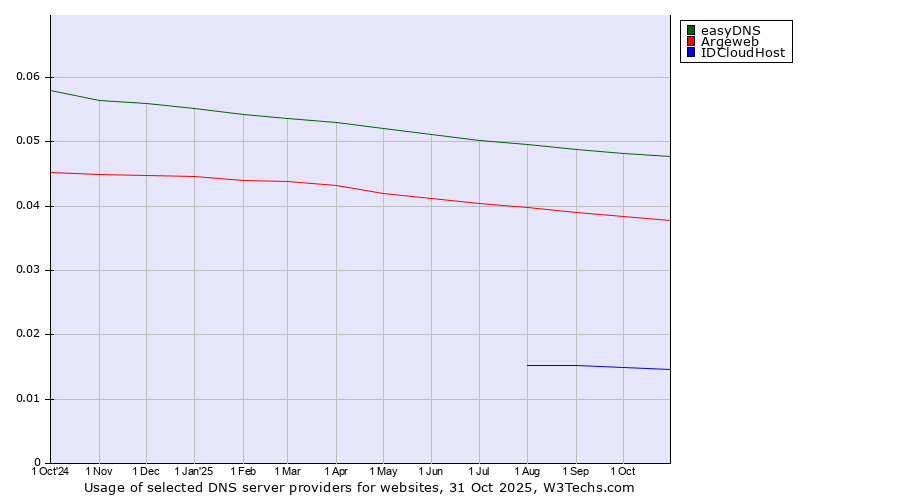 Historical trends in the usage of easyDNS vs. Argeweb vs. IDCloudHost