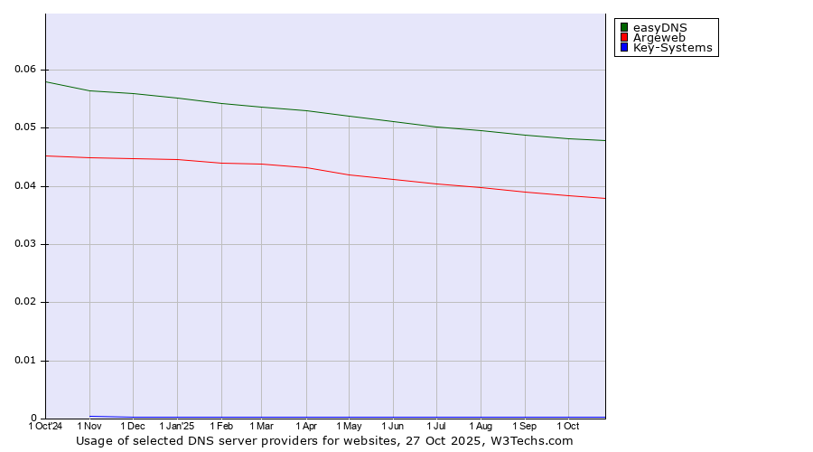 Historical trends in the usage of easyDNS vs. Argeweb vs. Key-Systems