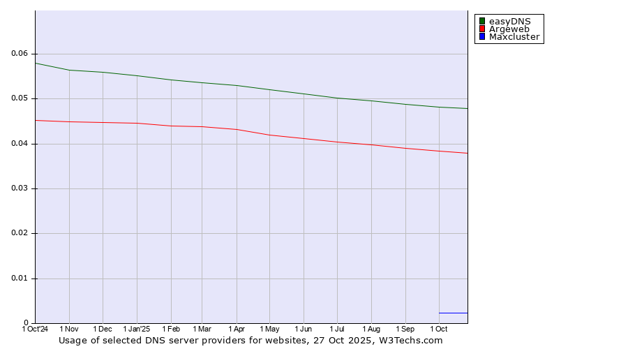 Historical trends in the usage of easyDNS vs. Argeweb vs. Maxcluster