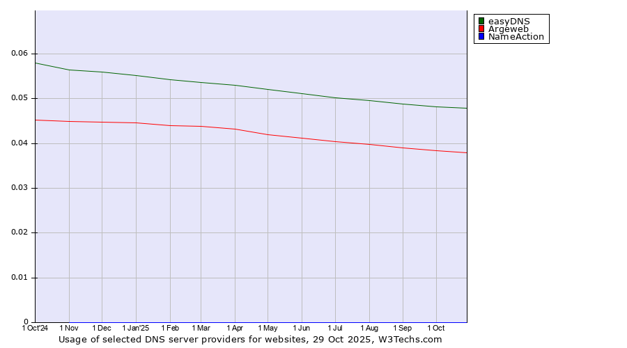 Historical trends in the usage of easyDNS vs. Argeweb vs. NameAction