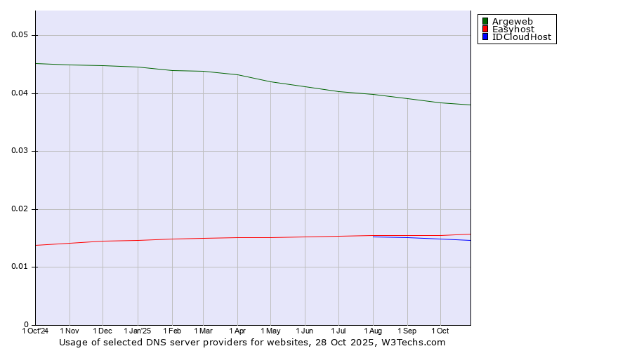 Historical trends in the usage of Argeweb vs. Easyhost vs. IDCloudHost