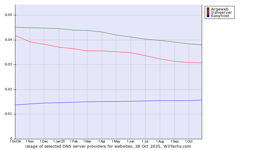 Historical trends in the usage of Argeweb vs. Iranserver vs. Easyhost