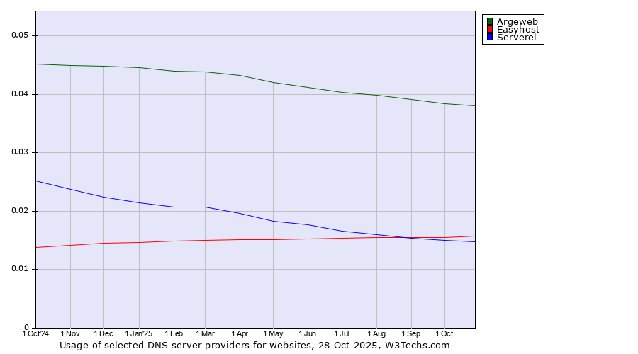 Historical trends in the usage of Argeweb vs. Easyhost vs. Serverel