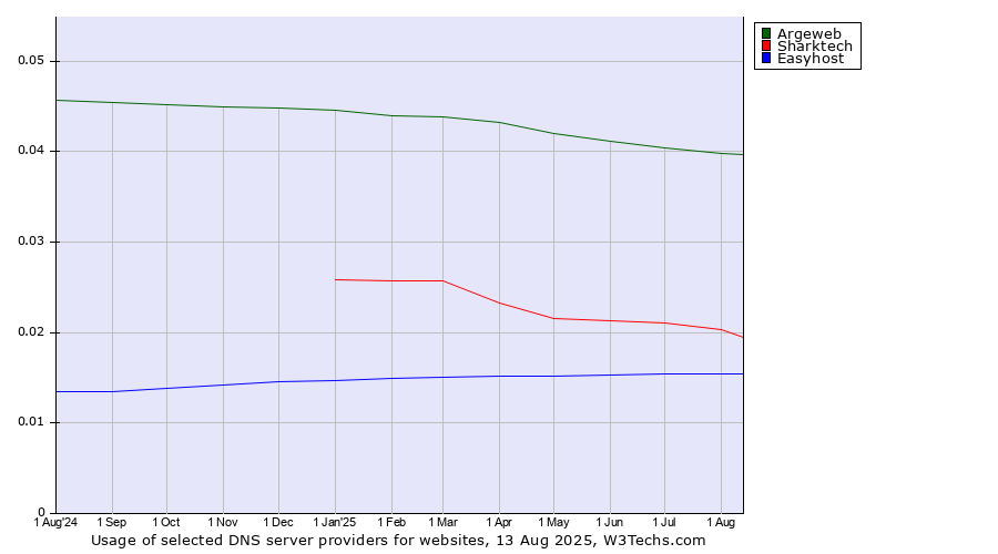 Historical trends in the usage of Argeweb vs. Sharktech vs. Easyhost