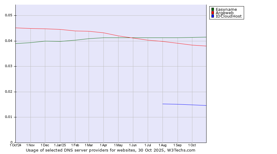 Historical trends in the usage of Easyname vs. Argeweb vs. IDCloudHost
