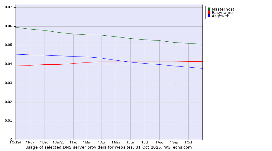 Historical trends in the usage of Masterhost vs. Easyname vs. Argeweb