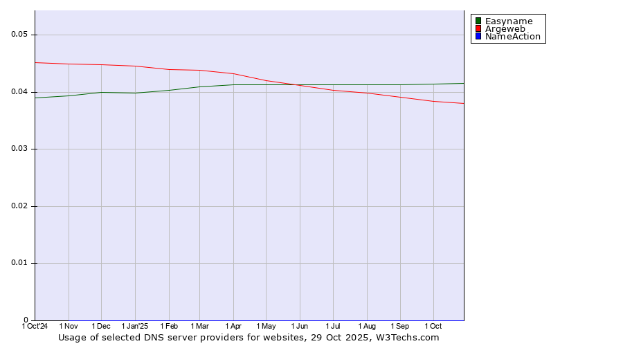 Historical trends in the usage of Easyname vs. Argeweb vs. NameAction