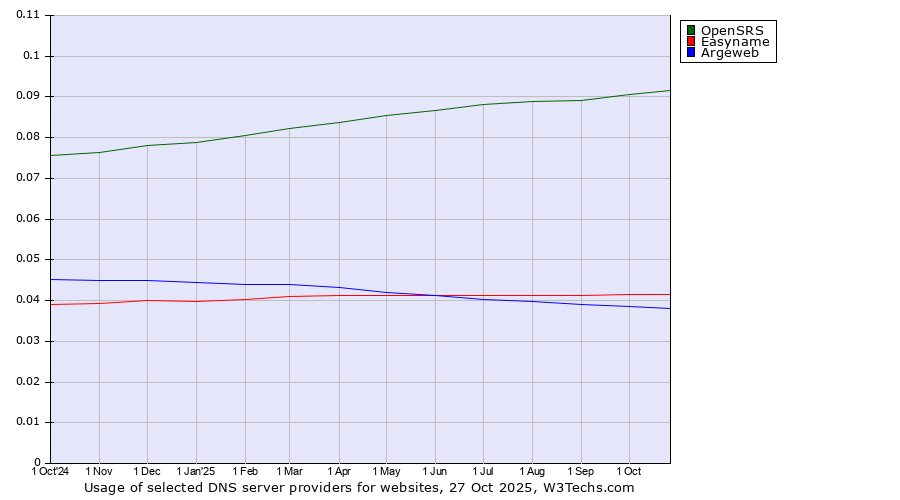 Historical trends in the usage of OpenSRS vs. Easyname vs. Argeweb