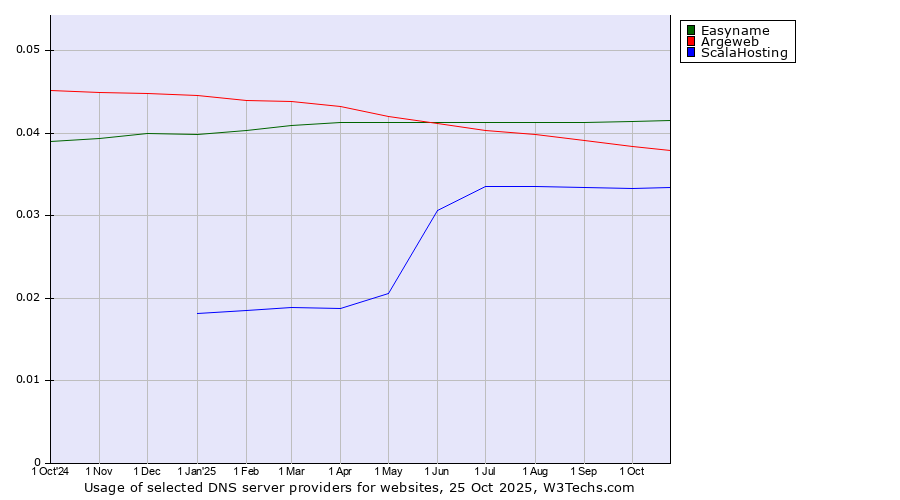 Historical trends in the usage of Easyname vs. Argeweb vs. ScalaHosting