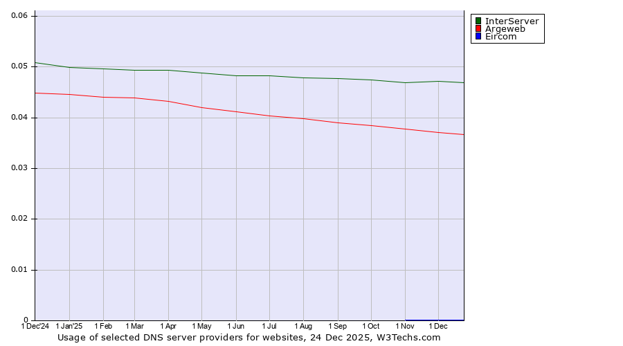 Historical trends in the usage of InterServer vs. Argeweb vs. Eircom