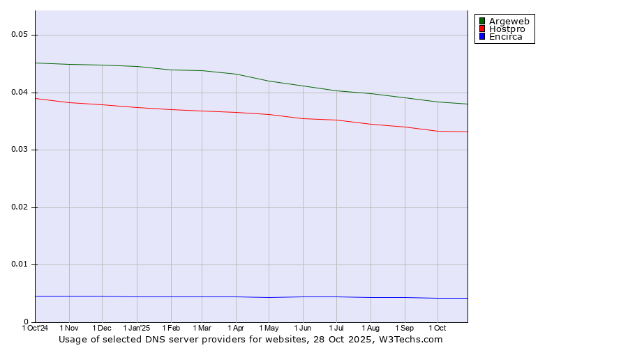 Historical trends in the usage of Argeweb vs. Hostpro vs. Encirca