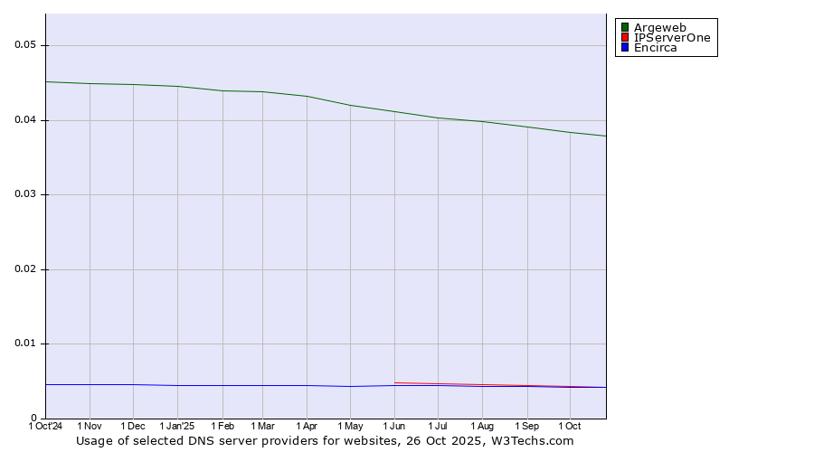Historical trends in the usage of Argeweb vs. Encirca vs. IPServerOne