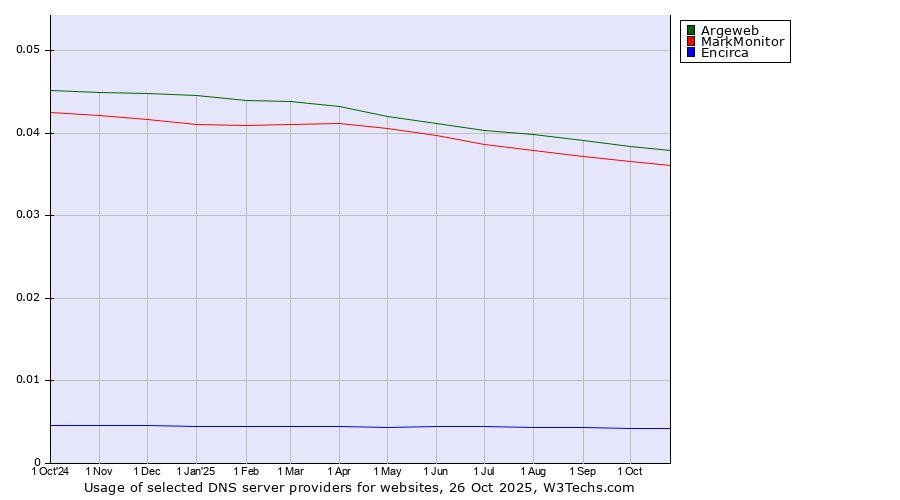 Historical trends in the usage of Argeweb vs. MarkMonitor vs. Encirca