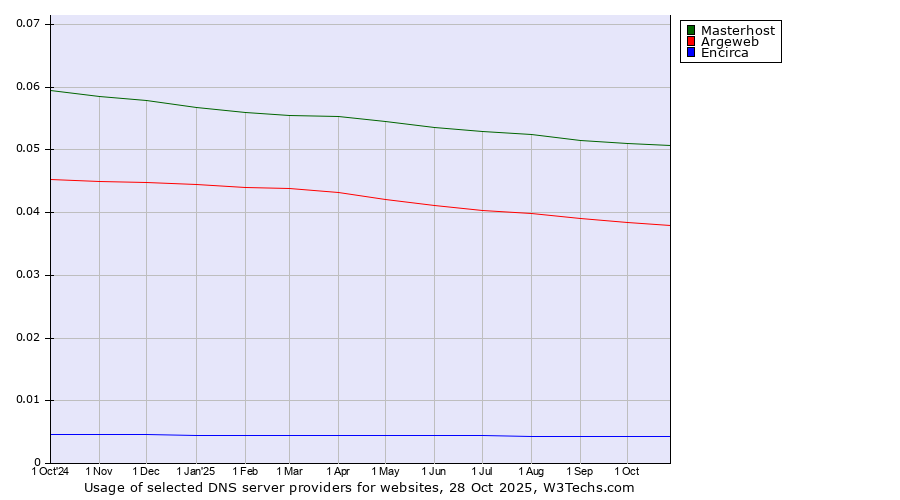 Historical trends in the usage of Masterhost vs. Argeweb vs. Encirca
