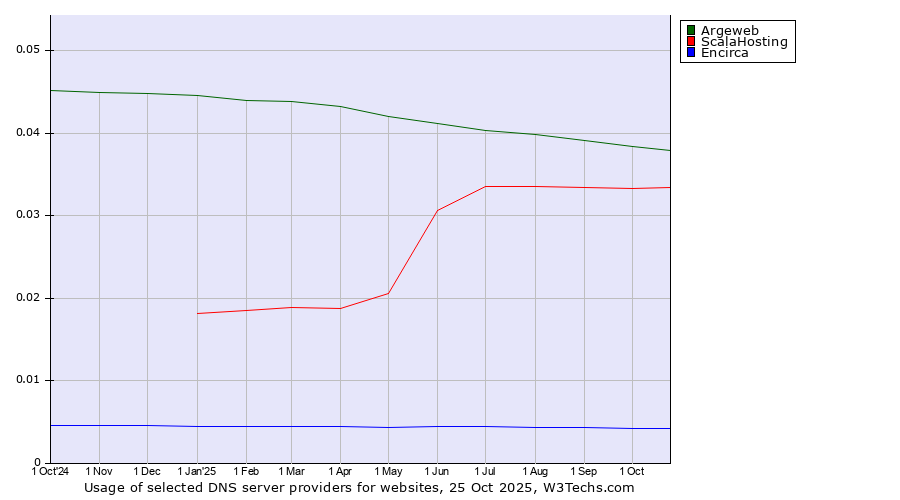 Historical trends in the usage of Argeweb vs. ScalaHosting vs. Encirca