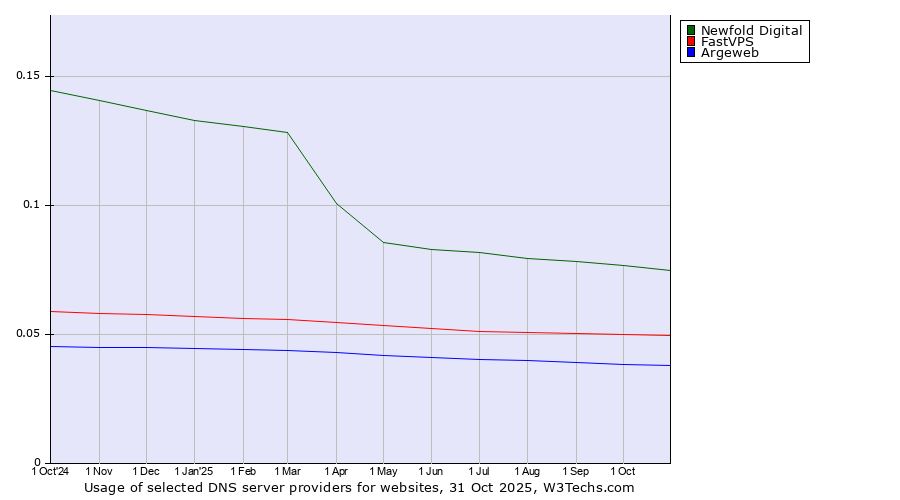Historical trends in the usage of Newfold Digital vs. FastVPS vs. Argeweb