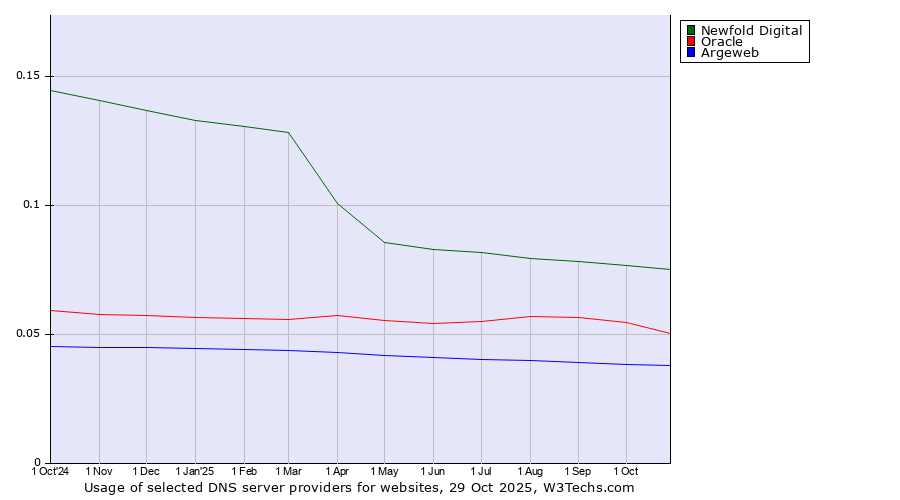 Historical trends in the usage of Newfold Digital vs. Oracle vs. Argeweb