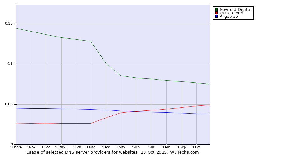 Historical trends in the usage of Newfold Digital vs. QUIC.cloud vs. Argeweb