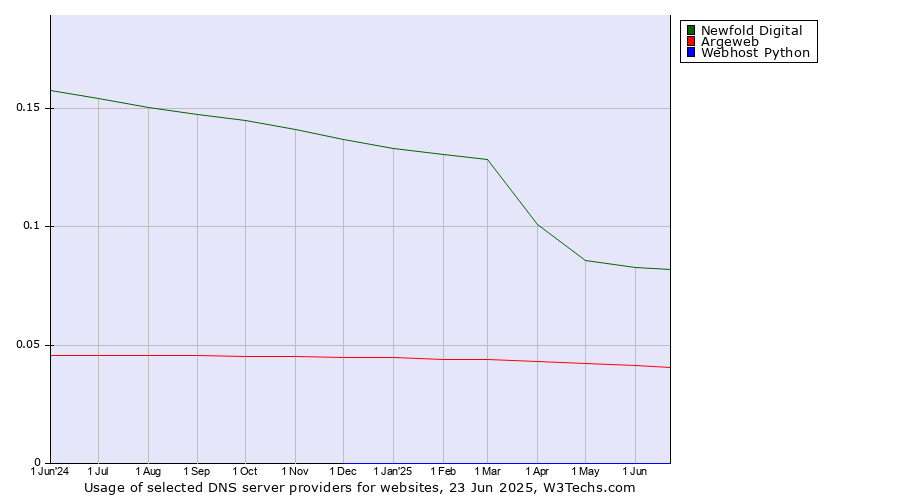 Historical trends in the usage of Newfold Digital vs. Argeweb vs. Webhost Python