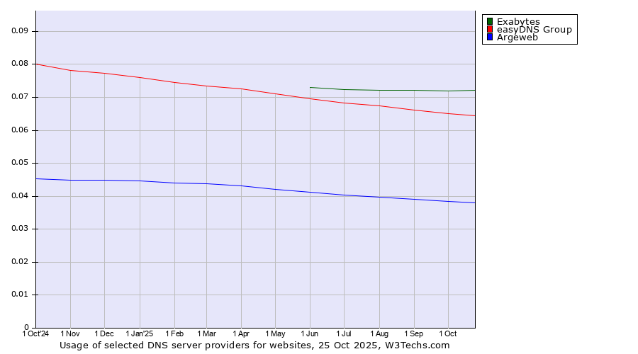 Historical trends in the usage of Exabytes vs. easyDNS Group vs. Argeweb