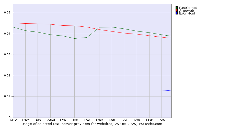 Historical trends in the usage of FastComet vs. Argeweb vs. ExonHost