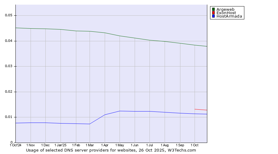 Historical trends in the usage of Argeweb vs. ExonHost vs. HostArmada