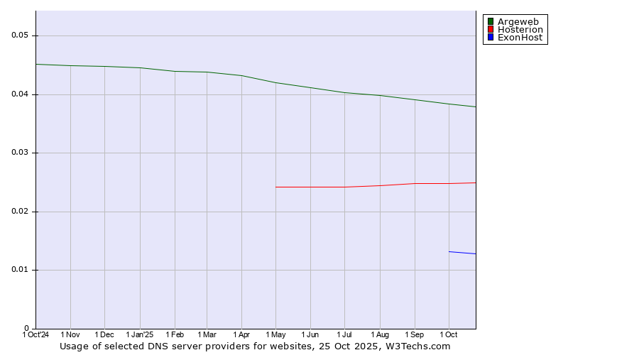 Historical trends in the usage of Argeweb vs. Hosterion vs. ExonHost