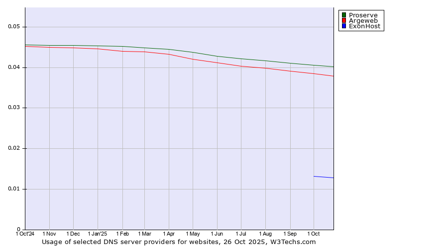 Historical trends in the usage of Proserve vs. Argeweb vs. ExonHost