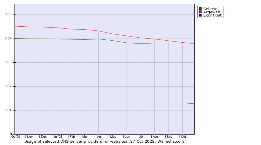 Historical trends in the usage of Selectel vs. Argeweb vs. ExonHost