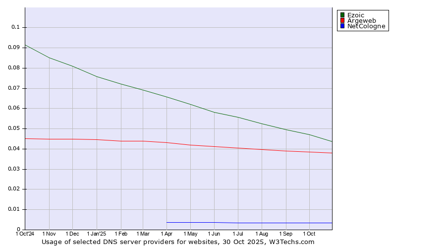 Historical trends in the usage of Ezoic vs. Argeweb vs. NetCologne