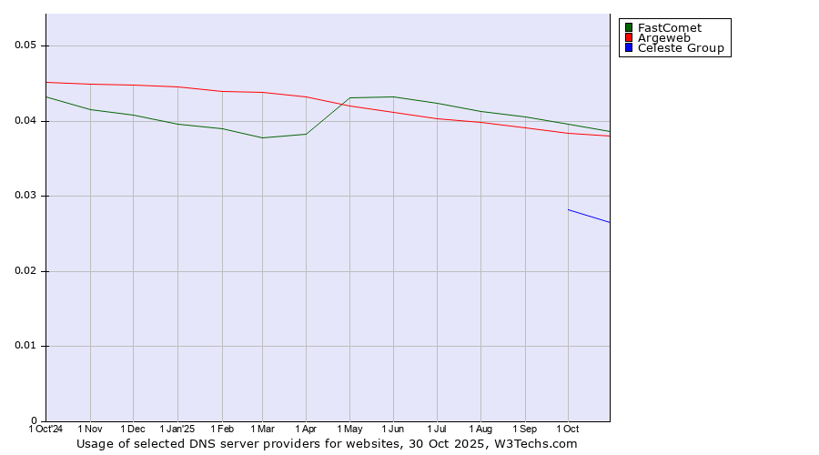 Historical trends in the usage of FastComet vs. Argeweb vs. Celeste Group