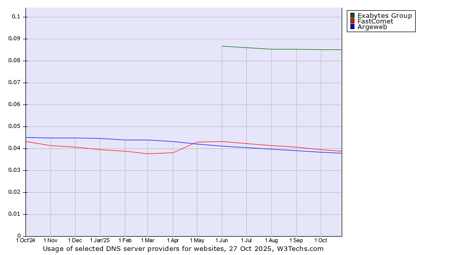 Historical trends in the usage of Exabytes Group vs. FastComet vs. Argeweb