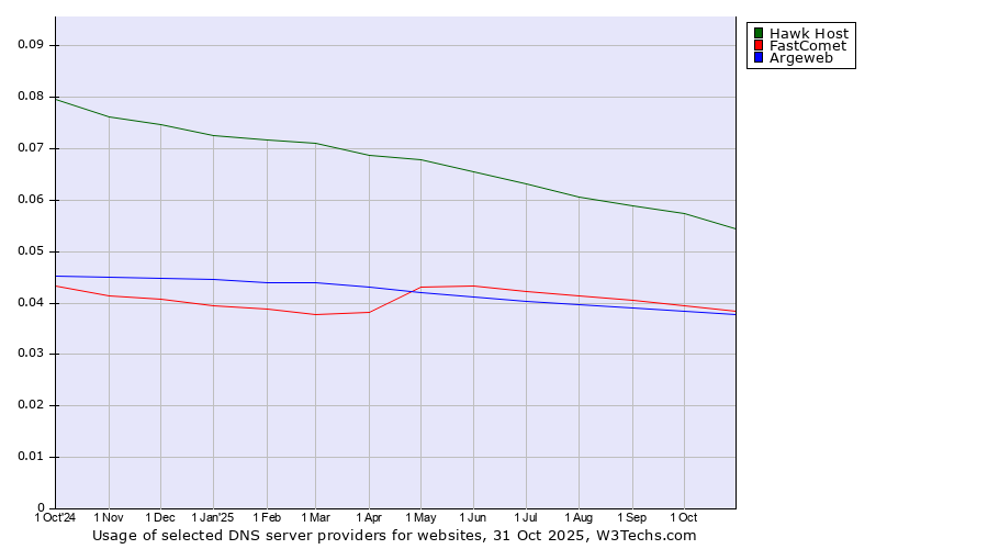 Historical trends in the usage of Hawk Host vs. FastComet vs. Argeweb