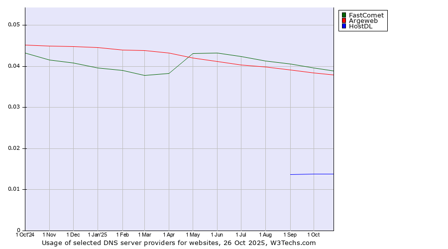 Historical trends in the usage of FastComet vs. Argeweb vs. HostDL