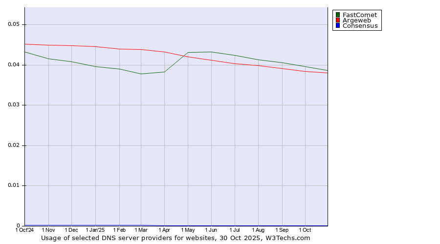 Historical trends in the usage of FastComet vs. Argeweb vs. Consensus