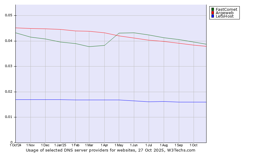 Historical trends in the usage of FastComet vs. Argeweb vs. LetsHost