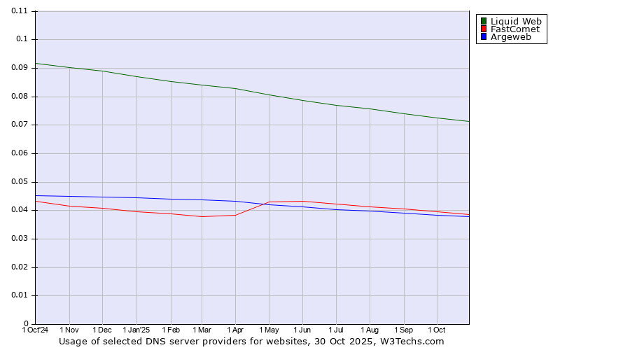 Historical trends in the usage of Liquid Web vs. FastComet vs. Argeweb