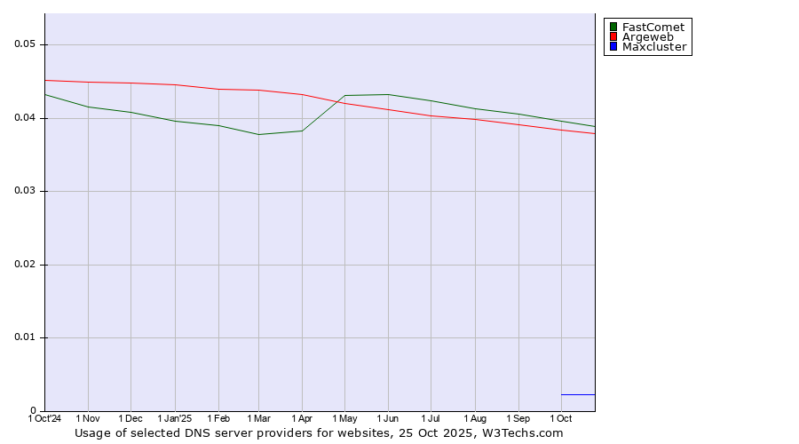 Historical trends in the usage of FastComet vs. Argeweb vs. Maxcluster