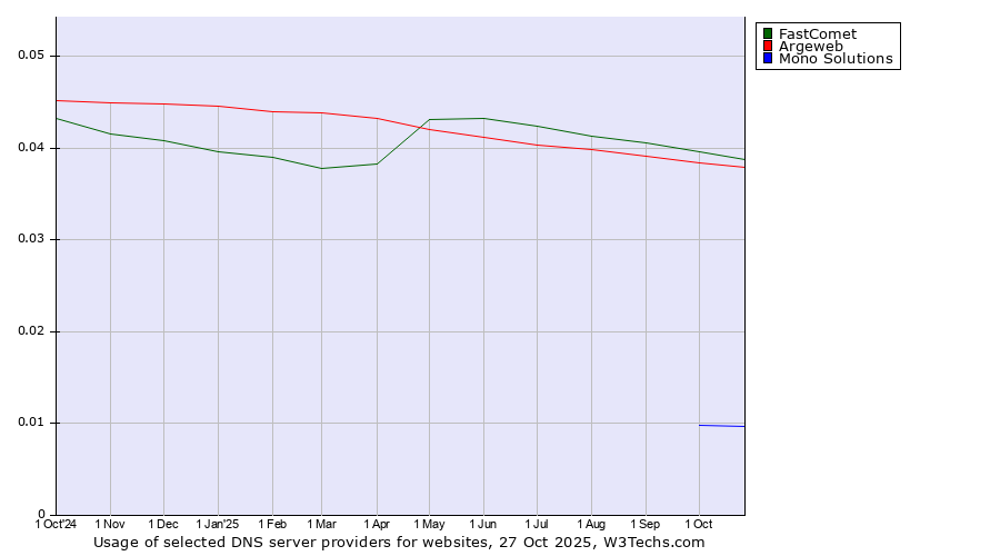 Historical trends in the usage of FastComet vs. Argeweb vs. Mono Solutions