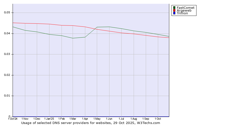 Historical trends in the usage of FastComet vs. Argeweb vs. Trillion