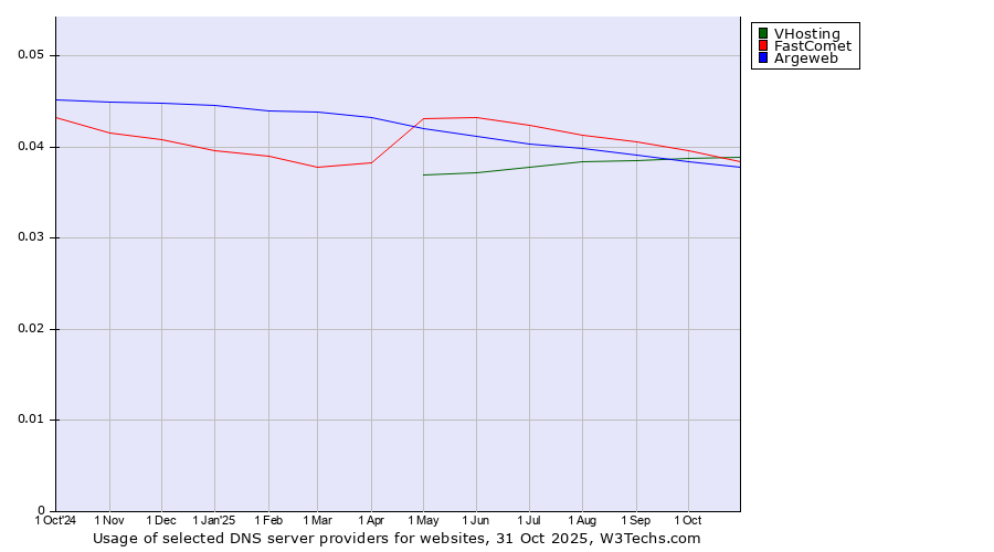 Historical trends in the usage of VHosting vs. FastComet vs. Argeweb