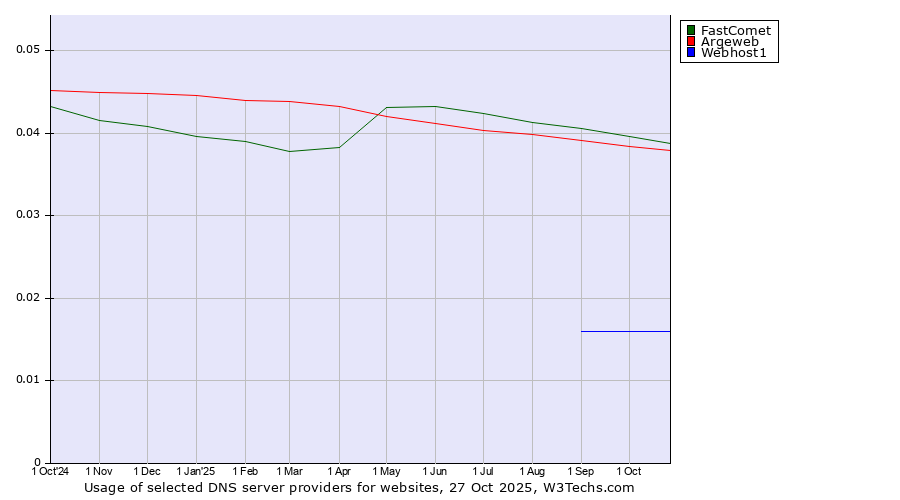 Historical trends in the usage of FastComet vs. Argeweb vs. Webhost1