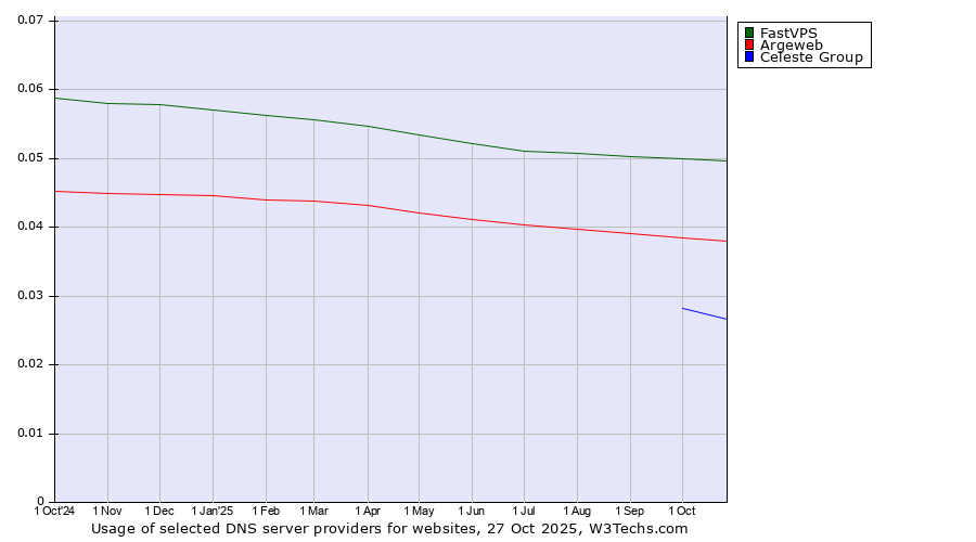 Historical trends in the usage of FastVPS vs. Argeweb vs. Celeste Group
