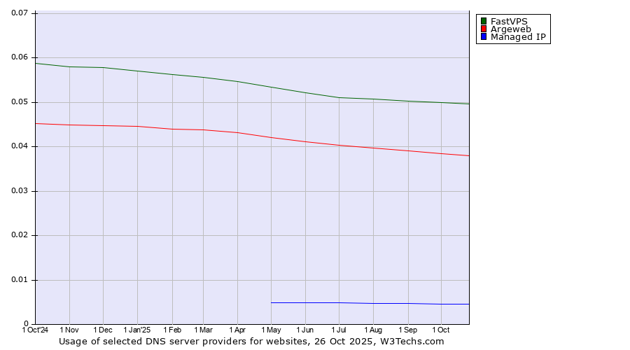 Historical trends in the usage of FastVPS vs. Argeweb vs. Managed IP