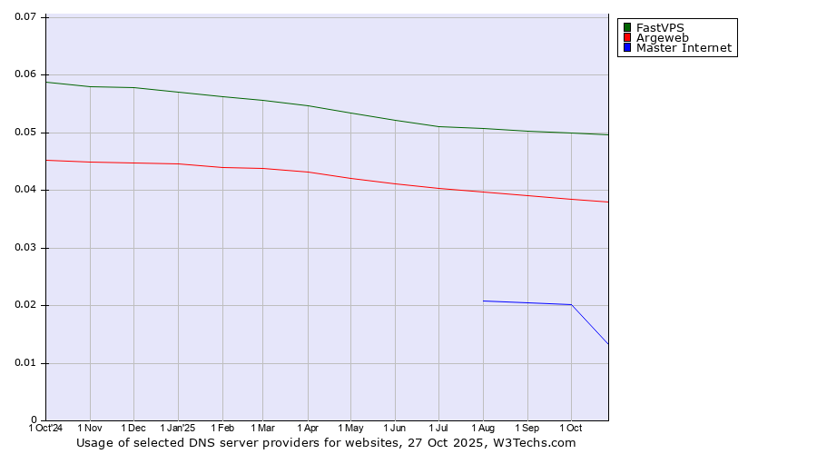 Historical trends in the usage of FastVPS vs. Argeweb vs. Master Internet