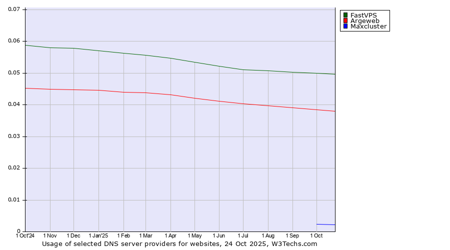 Historical trends in the usage of FastVPS vs. Argeweb vs. Maxcluster