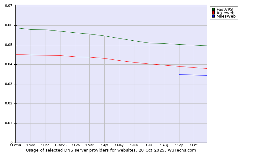 Historical trends in the usage of FastVPS vs. Argeweb vs. MilesWeb