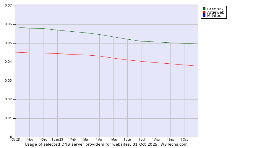 Historical trends in the usage of FastVPS vs. Argeweb vs. Mivitec