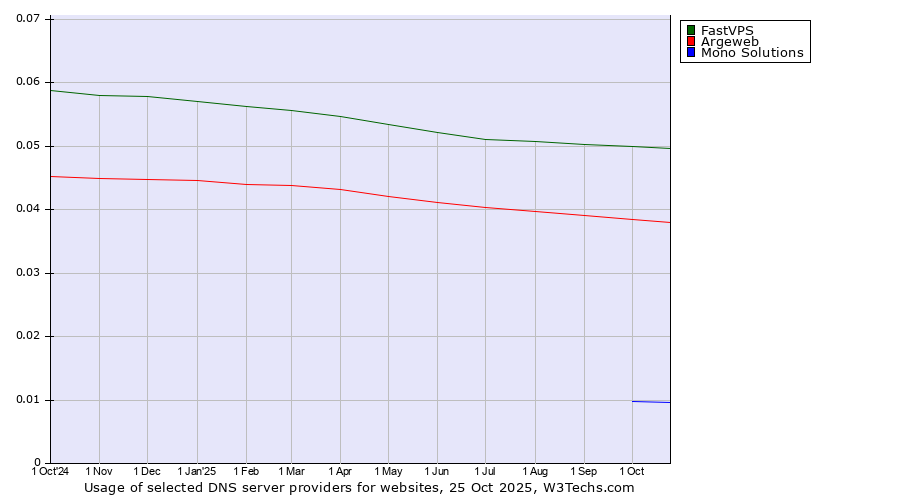 Historical trends in the usage of FastVPS vs. Argeweb vs. Mono Solutions